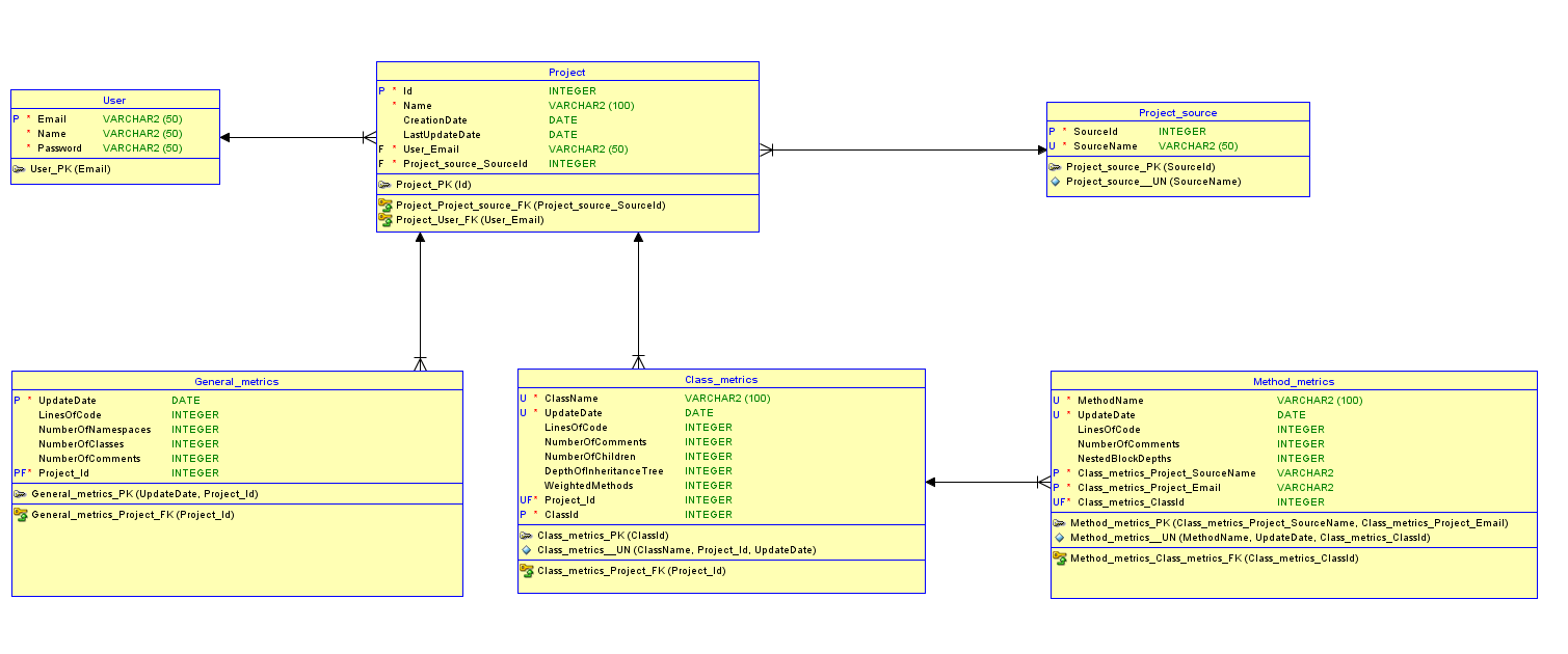 Storing historic code metrics in database - create model · Issue #15 ...