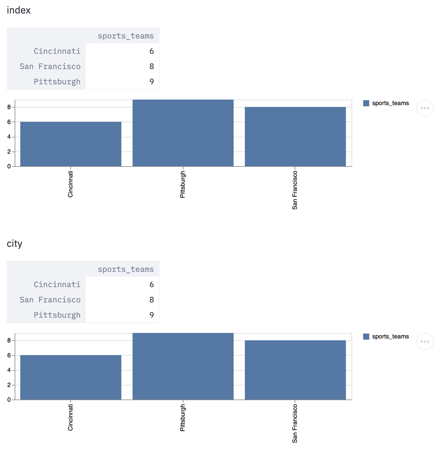 St bar chart Should Work With Indices With Names Besides index By