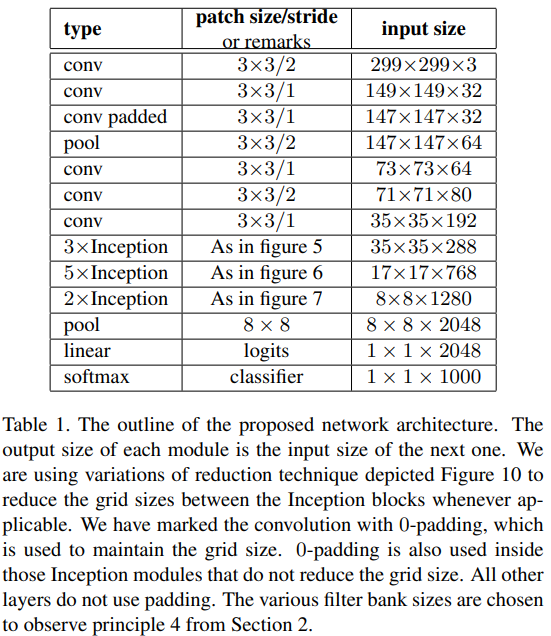 ML Tasks Image Classification Inception V2V3 · Issue #46 · junxnone ...
