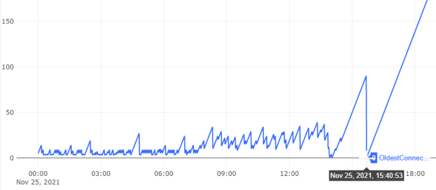Idle connection pruning becomes permanently disbled afrer postgres ...