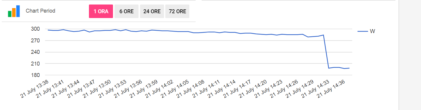 multiple google charts with a switch to set the chart period. Wrong ...
