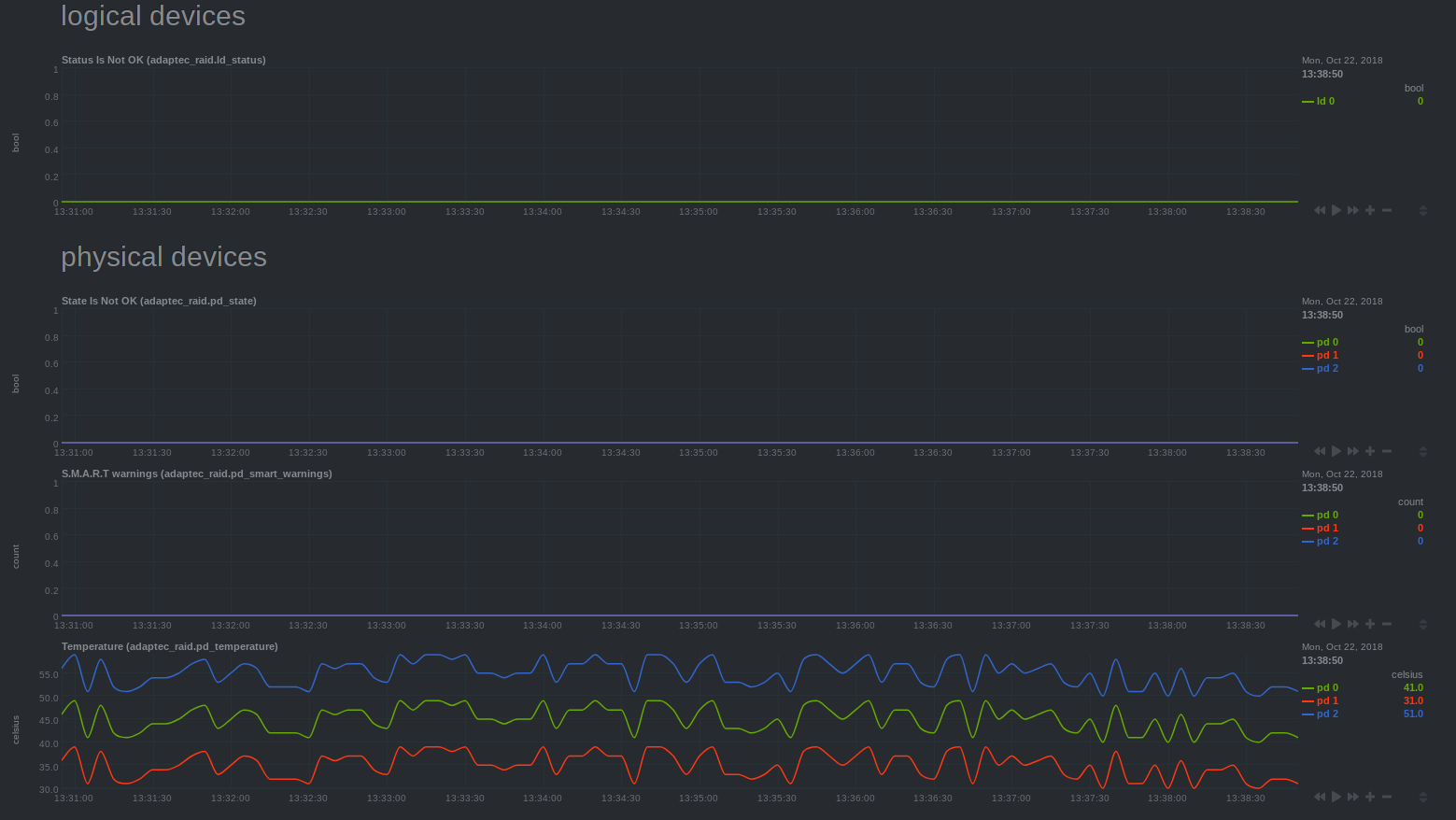 Adaptec Raid Monitoring