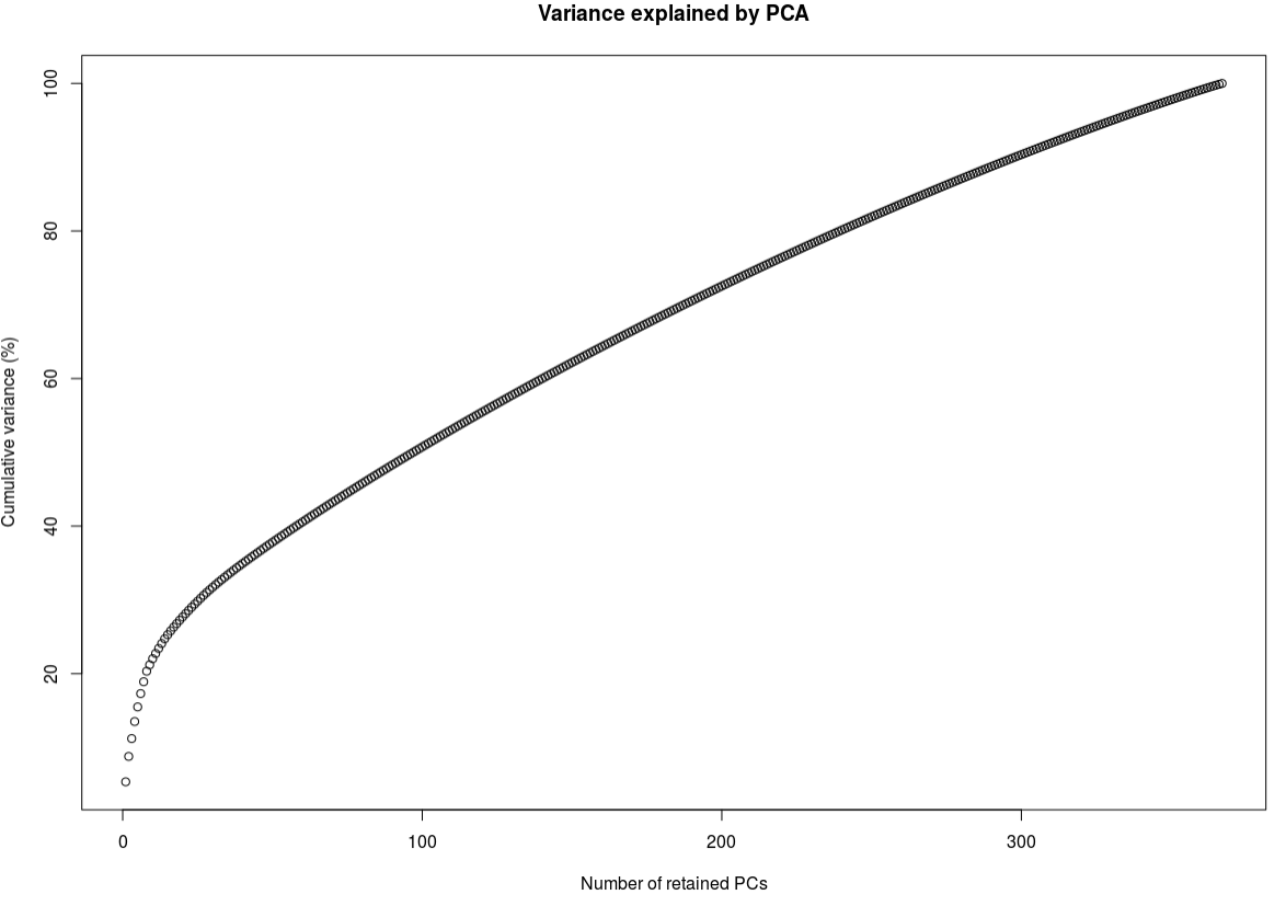 Variance explained by PCA does NOT reach a plateau · Issue #290 ...
