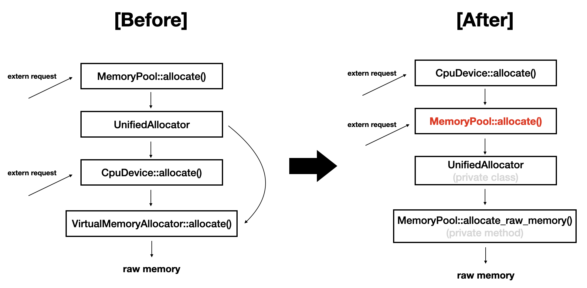 [RFC] Refactor plan for memory pool & allocators · Issue 7599 · taichi