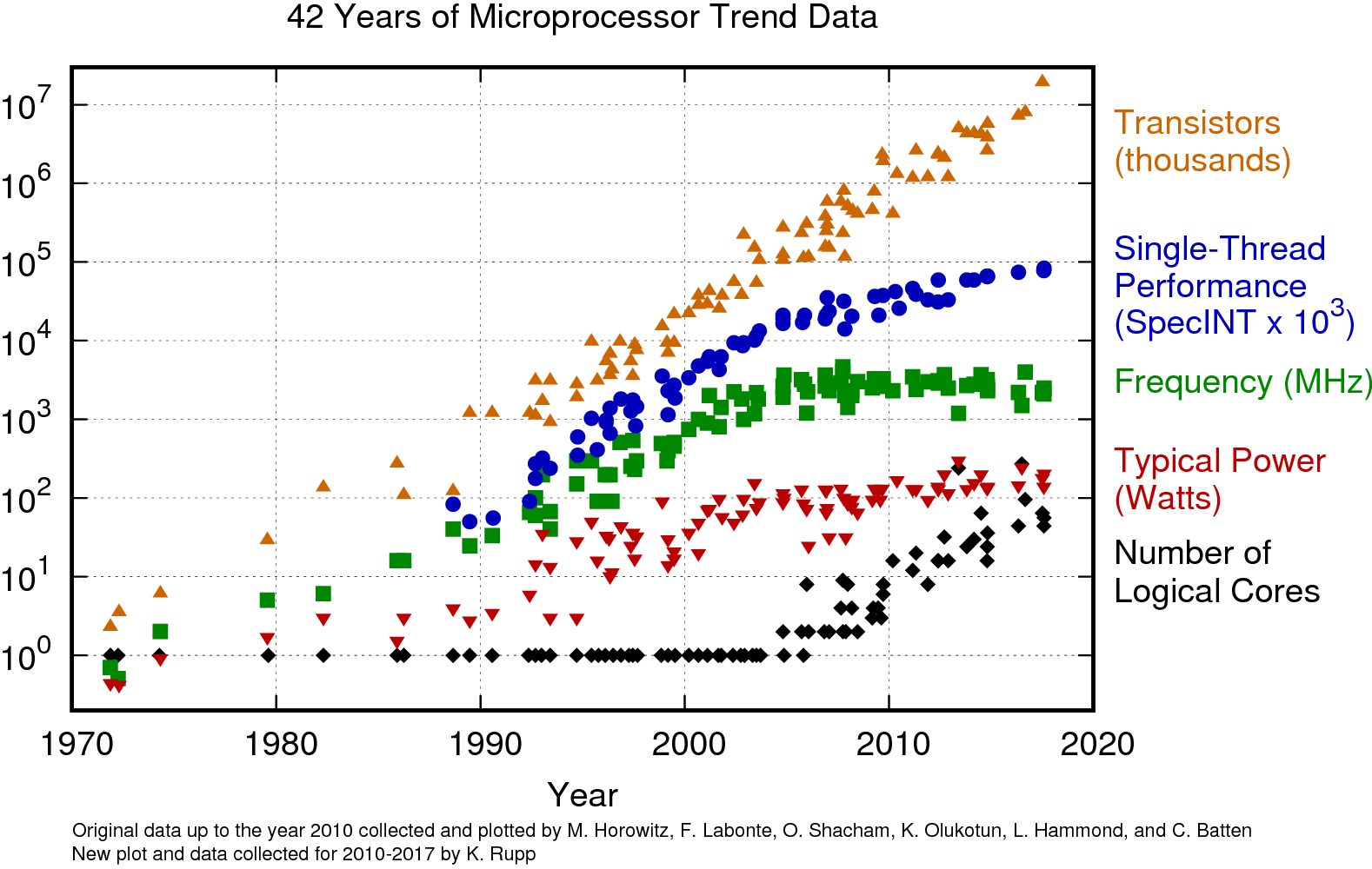 42-years-processor-trend