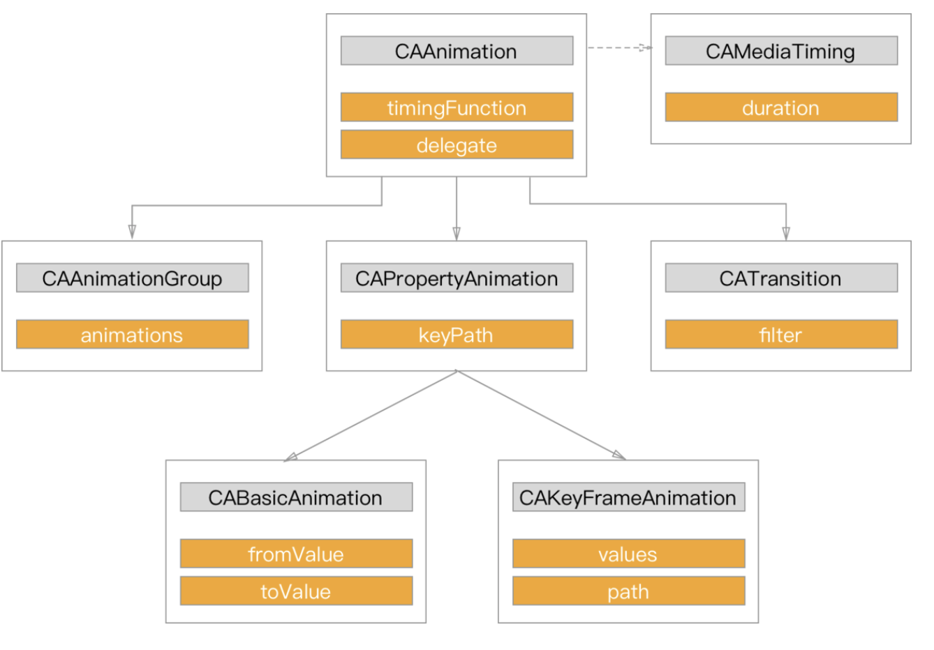 Core Feature Animation Core Animation 簡介 · Issue #10 · karta88821/IOS-Develper-Skills-Tree ...