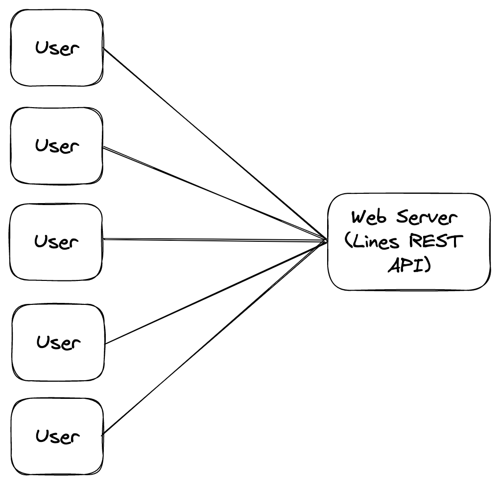 GitHub - DiogoAndreBotas/salsify-line-server: Salsify's take home ...