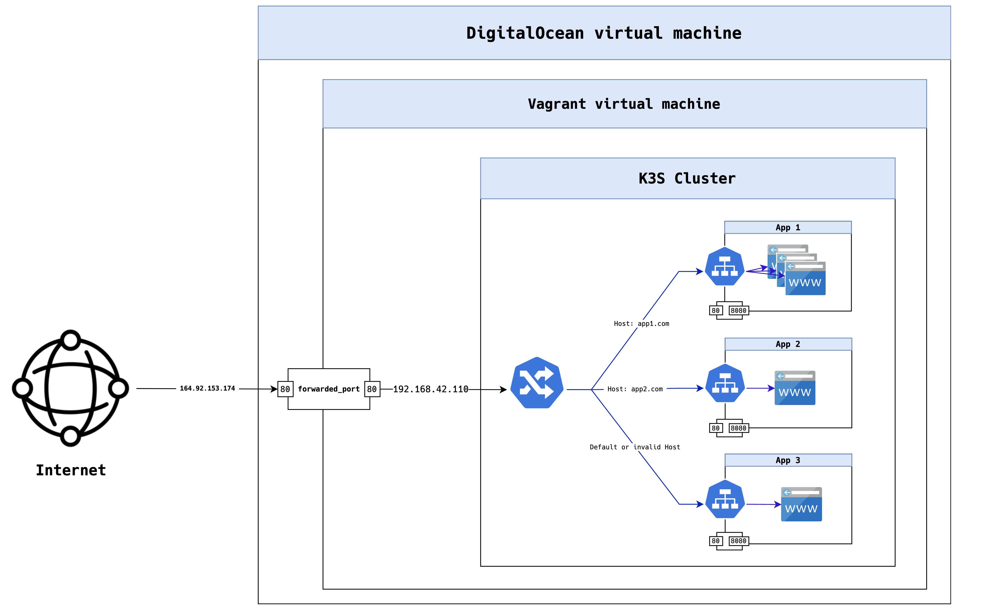 Diagram of p2 environment