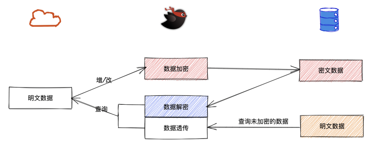 Customized database encryption plug-ins · Issue #11 · GeorgeCh2/blog ...