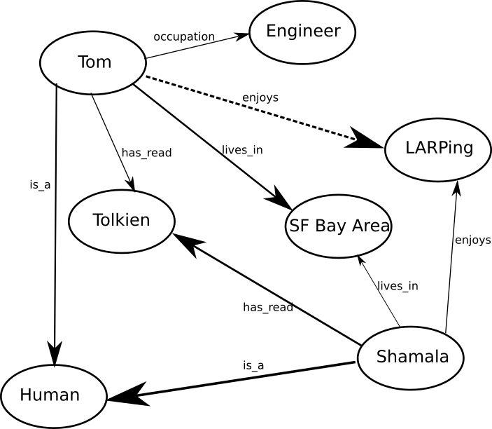 Example graph for reasoning