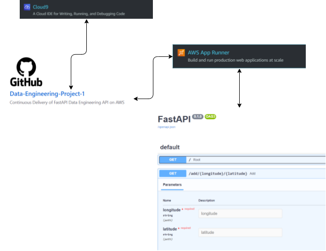 GitHub - HarTigran/Data-Engineering-Project-1: Continuous Delivery of ...