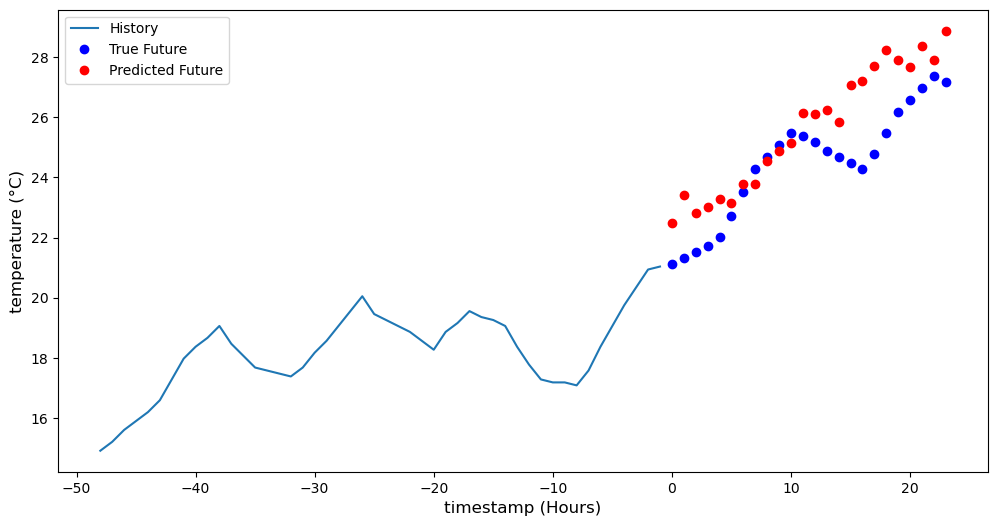 Example Prediction