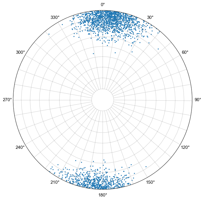 punt in het geheim Monumentaal find_fisher_stats doesn't calculate fisher k or mean vector correctly for  groups of poles which cross the dip=90 line · Issue #39 ·  joferkington/mplstereonet · GitHub