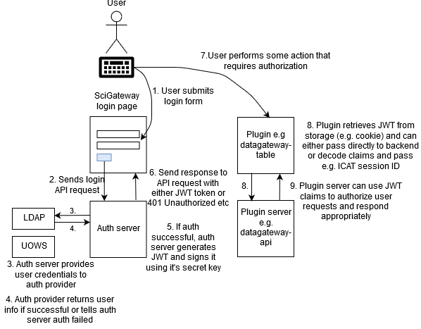 SciGateway JWT auth workflow