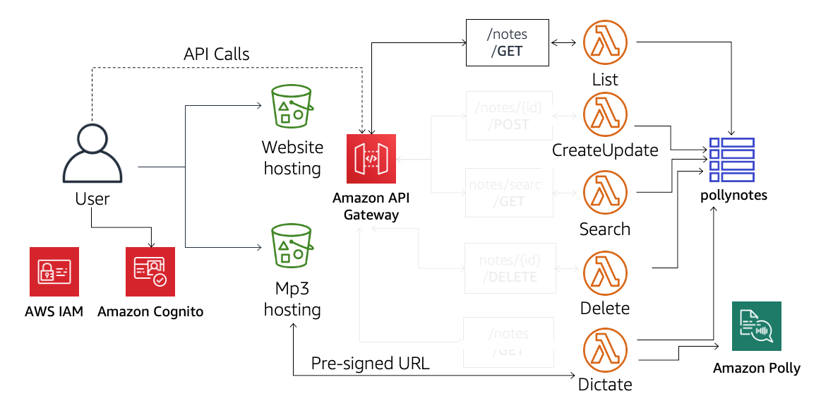 GitHub - keerthik26/amazon-polly-notes: The idea of this web ...