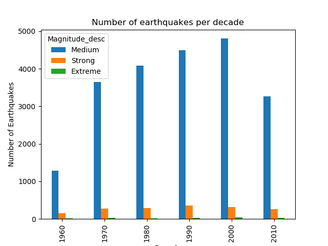 GitHub - mahyarps/Earthquake: Earthquake analysis