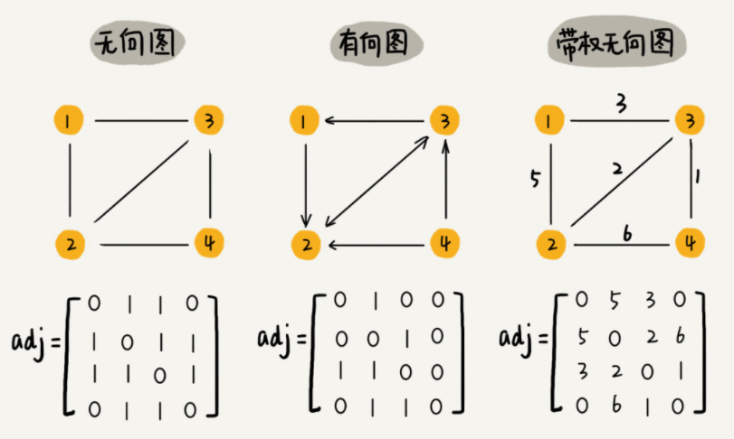 邻接矩阵