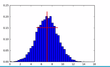 22 mean and standard deviations