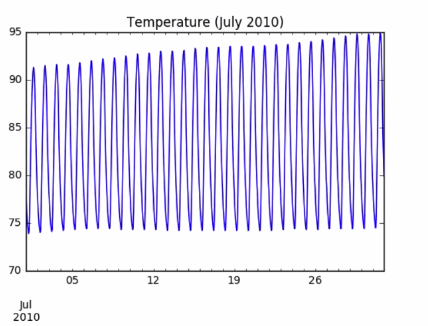 7 line-plots