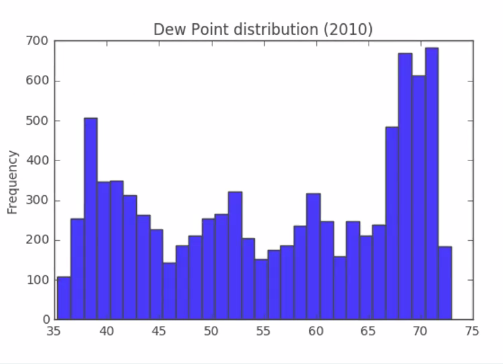 9 histograms-in-pandas