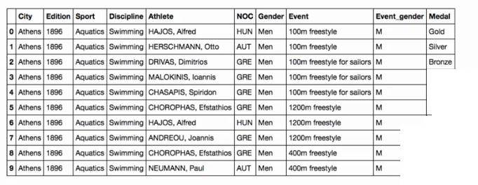 1 olimpic-madel-data-set