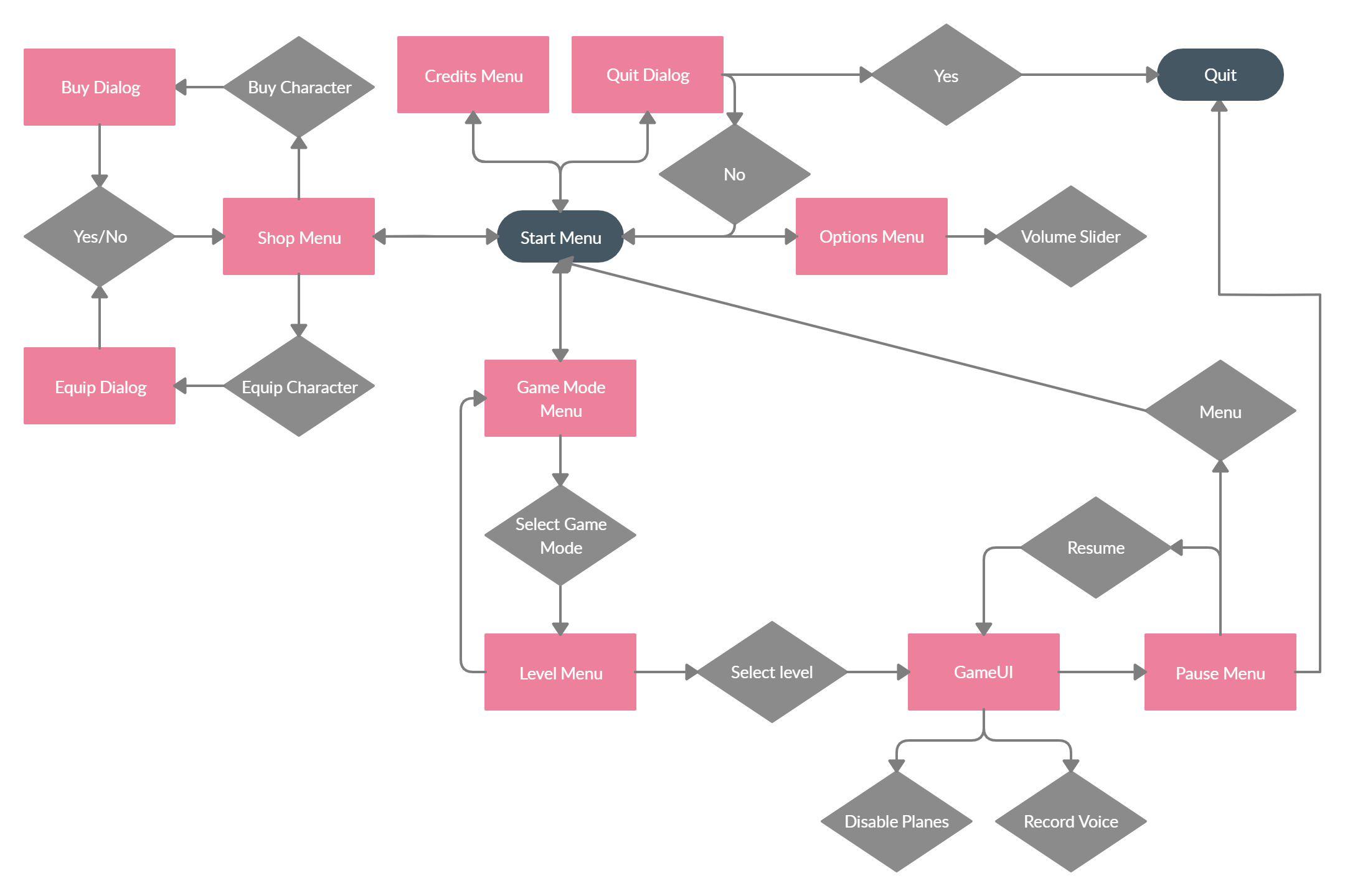 LabyrinthAR UI Flow