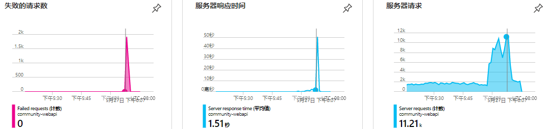 是否可以设置在连接发生异常的时候，不让整个池都不可用 · Issue #299 · 2881099/csredis · GitHub