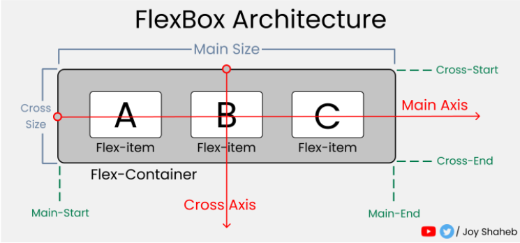 GitHub - drrh12/Master-Flexbox