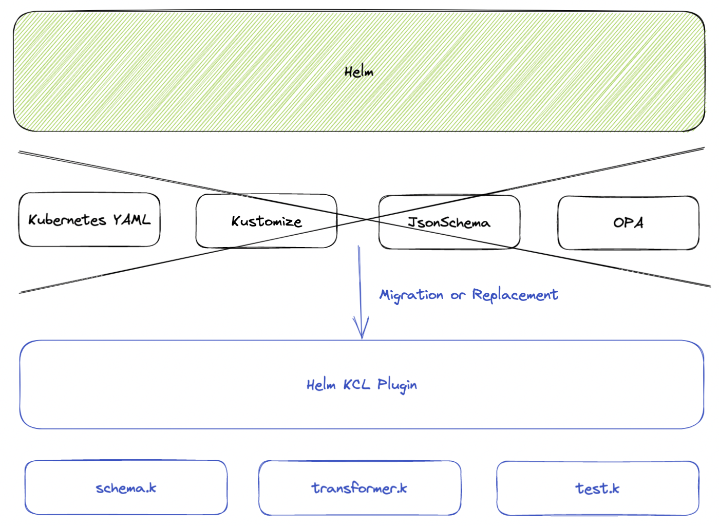 [Feature] Helm KCL Plugin · Issue #426 · kcl-lang/kcl · GitHub