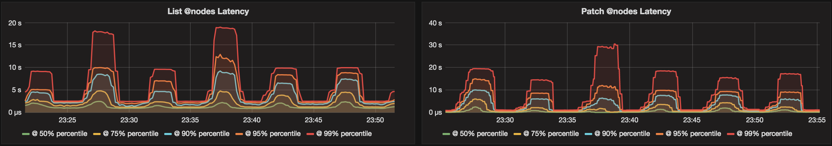 the latency of api request was affected by compact when use etcd 3.3 ...