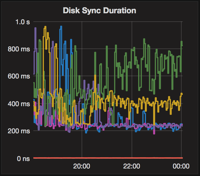 the latency of api request was affected by compact when use etcd 3.3