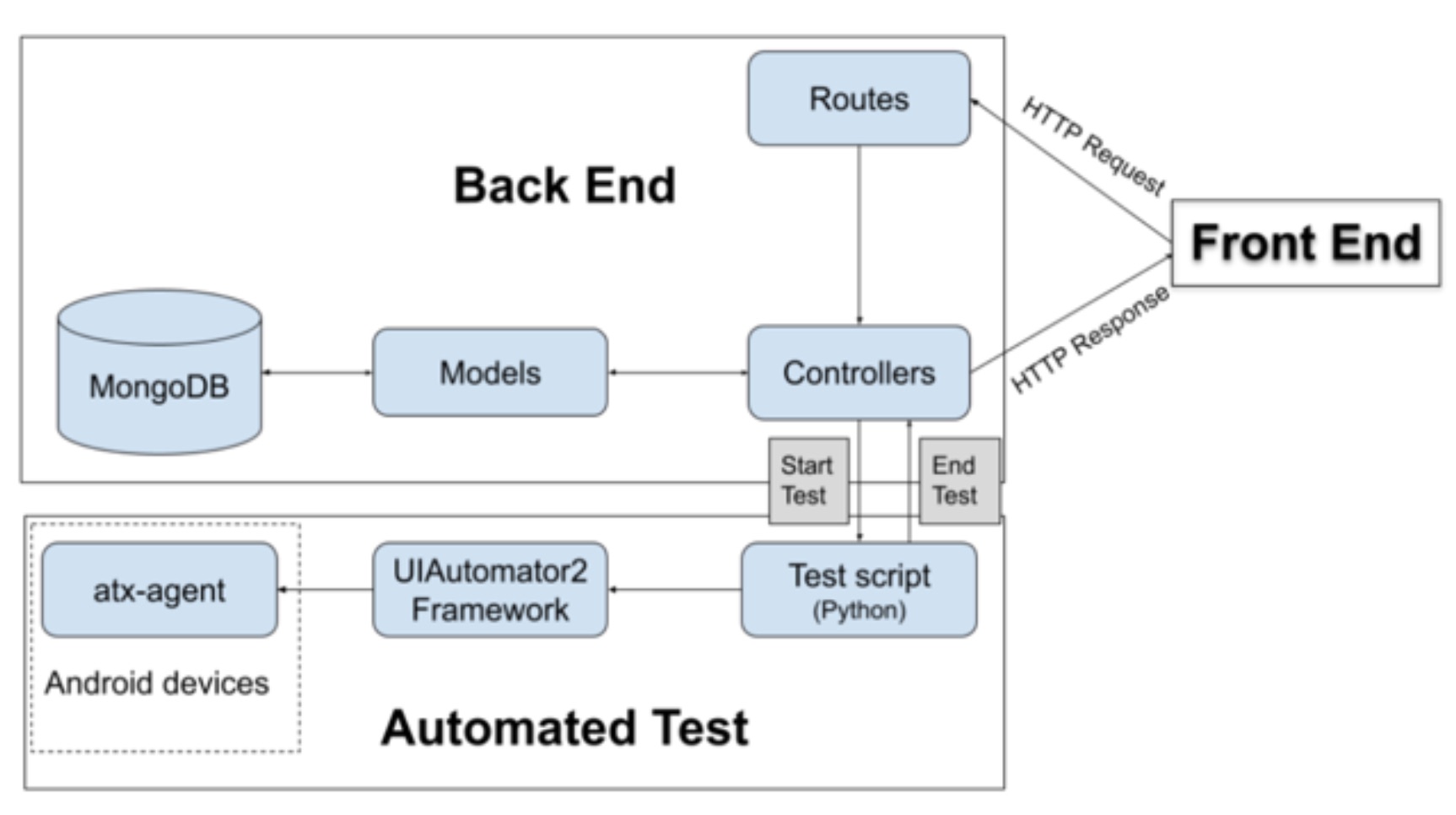 GitHub - jackie201105/Android-cloud-testing