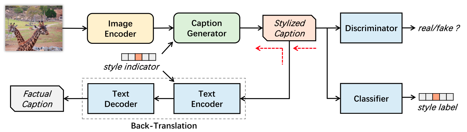 MSCap: Multi-Style Image Captioning with Unpaired Stylized Text · Issue ...