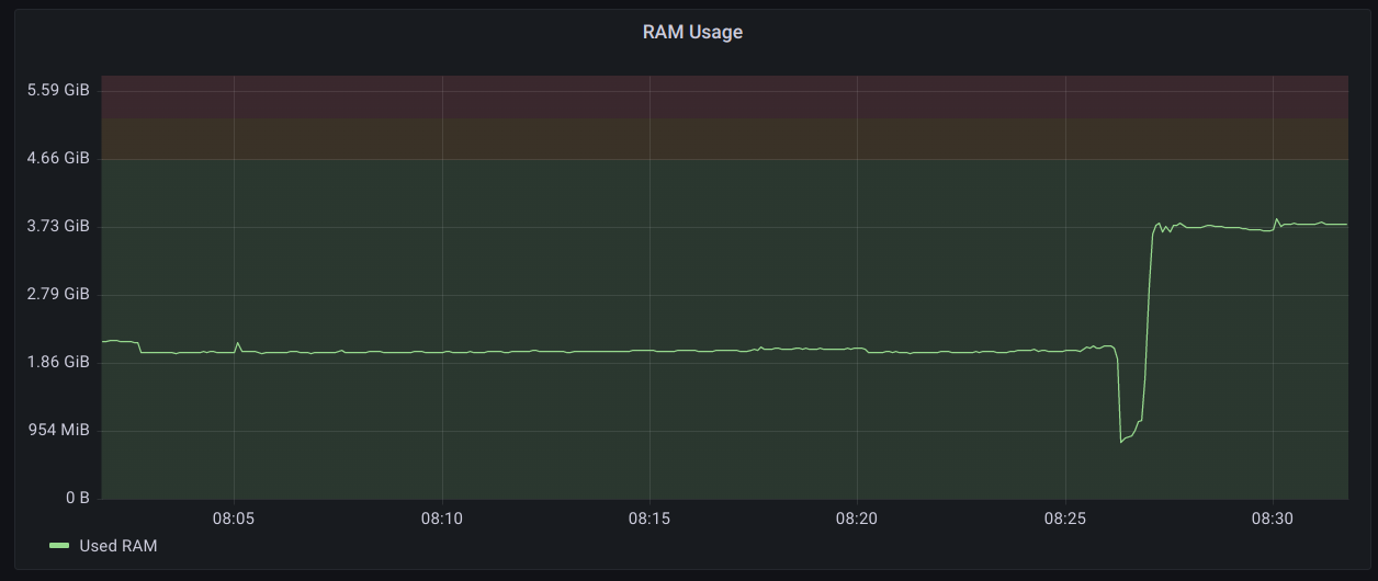 Zulip 5.6 consumes too much memory · Issue #23174 · zulip/zulip · GitHub