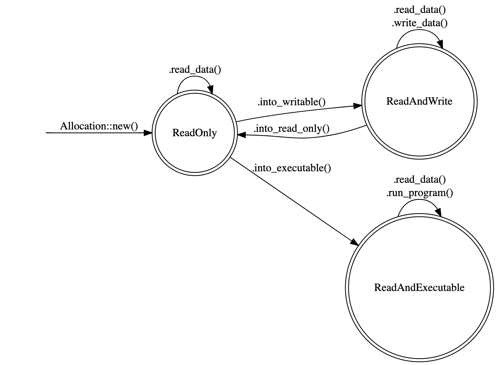 A state-machine showing allocations, and their three different states, and the transitions between them