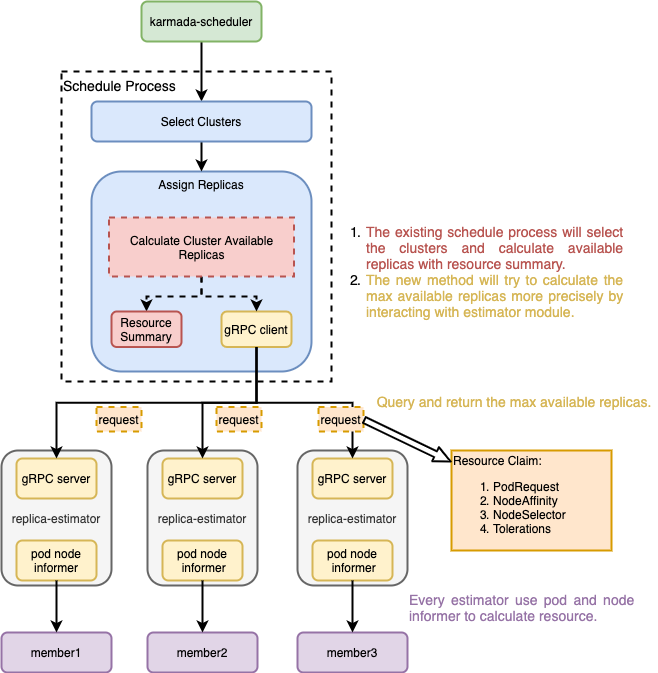 Scheduler: Cluster Accurate Replica Estimator For Adjusting Replicas ...