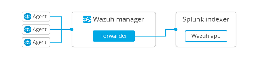 Wazuh syslog. Wazuh siem. wazuh agent. установка wazuh. wazuh модули.