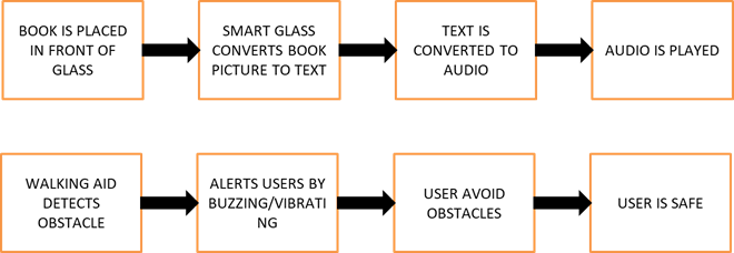 GitHub - successfuljosh/TeamVisioneers: Smart Glass: A reading glass ...