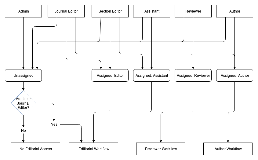 workflow-access-chart