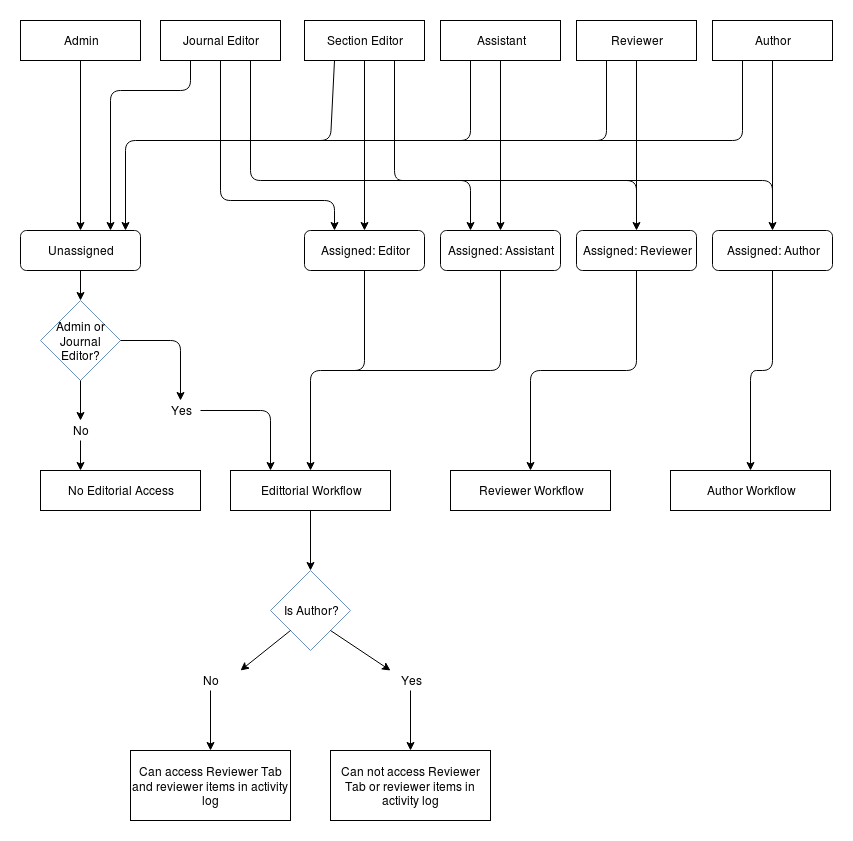 workflow access chart
