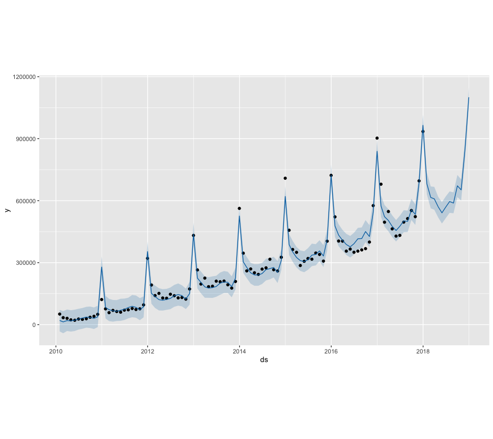 Prophet Model Underforecasting · Issue 840 · facebook/prophet · GitHub