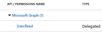 User.Read delegated permission for Microsoft Graph