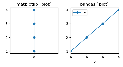 pyplot line chart shows many data points that are not available in the ...