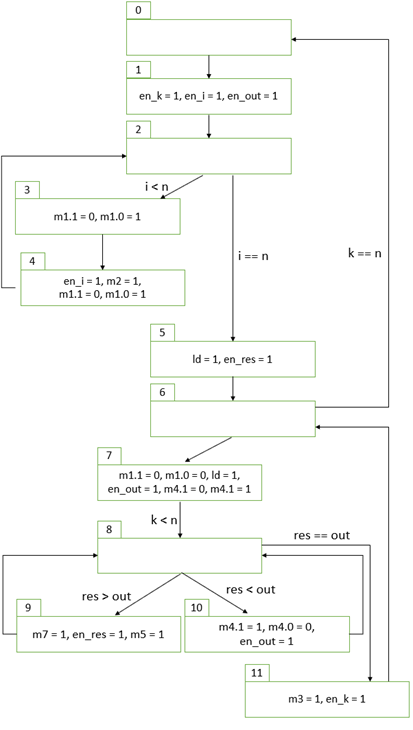 GitHub - hizircanbayram/N-Number-Gcd-Finder-Single-Purpose-Processor: A ...