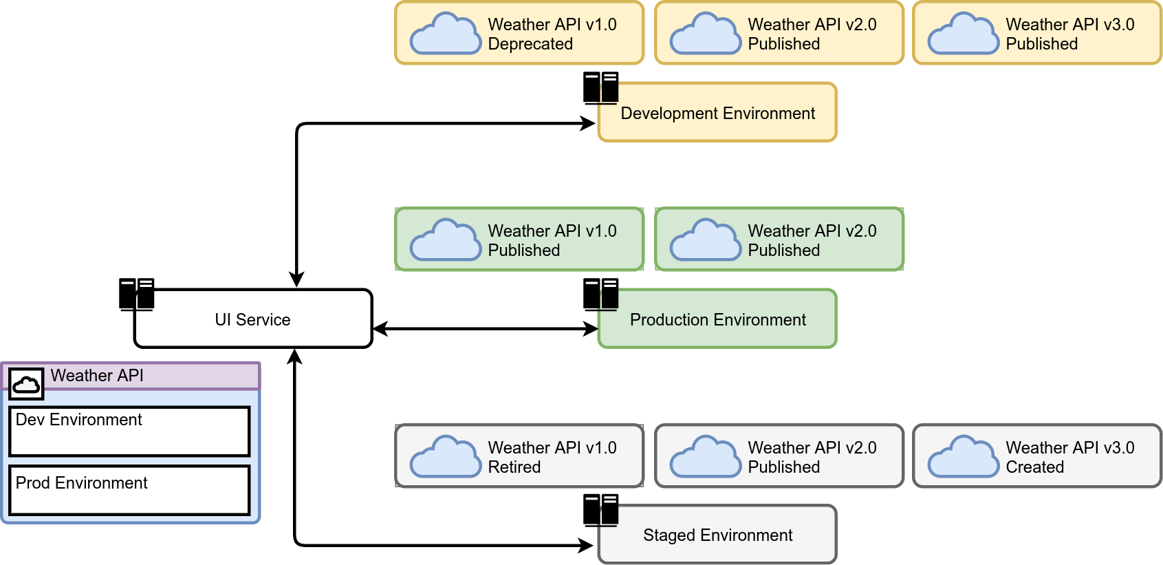 [C5][environment][api-overview] Multi-Environment API Overview