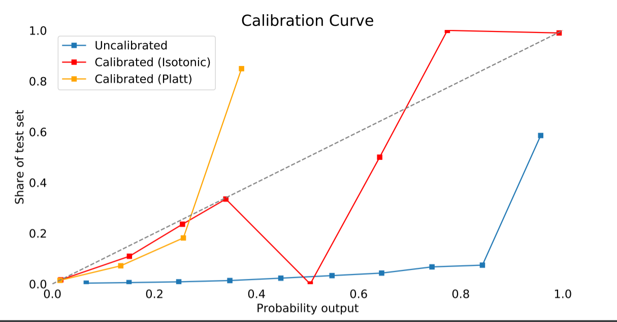 calibratedclassifercv is not giving correct calibration curve plot