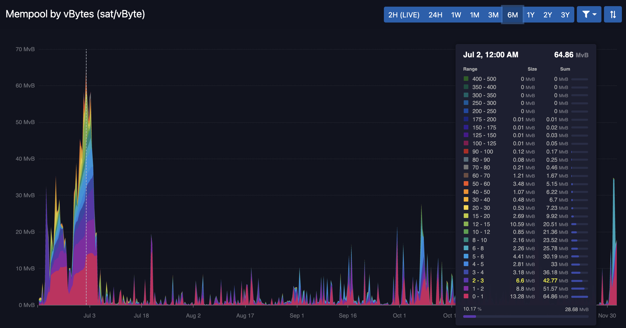 Improvements to historical mempool chart x-axis labels · Issue #969 ...