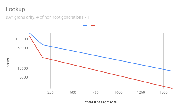 Lookup - varying # of segments
