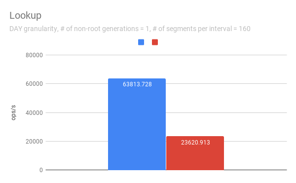 Lookup - 160 segments