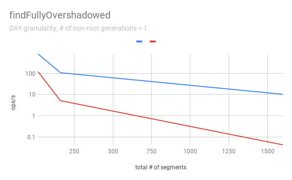 findFullyOvershadowed - varying # of segments